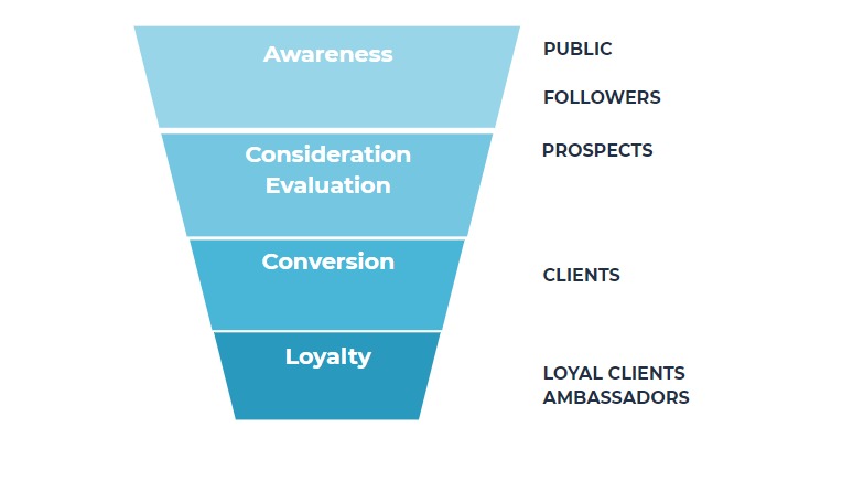7 Key Metrics to Measure Your Social Media Marketing Success